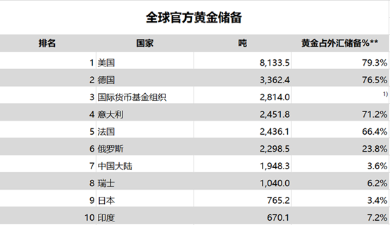 图6  主要国家/机构官方黄金储备  数据来源：世界黄金协会