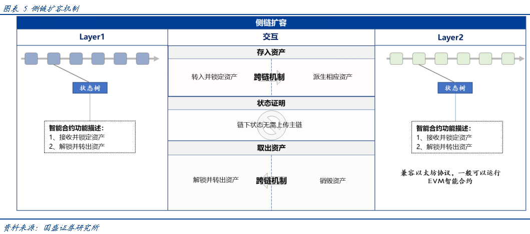 一文说透以太坊 Layer2 扩容的迭代与竞争之路