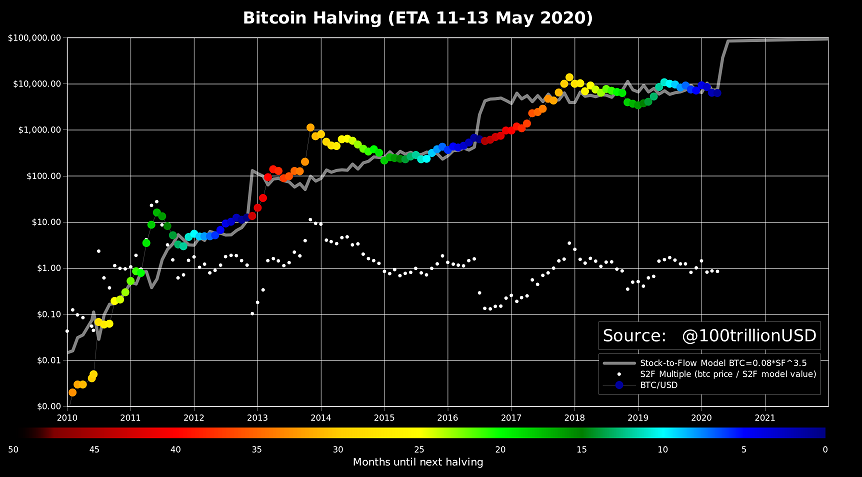 Bitcoin halving 