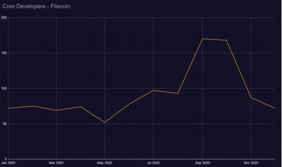 2021区块链开发趋势报告：Filecoin开发活跃度跃进前5，以太坊“杀手”开发指标下降