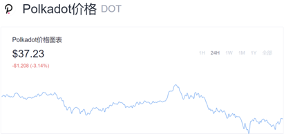 欧易OKEx情报局：平行链拍卖将至，DOT/KSM持有者必须关注四个方面