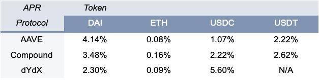 选择 DeFi 借贷协议该考虑什么？从年化利率、手续费与安全性分析