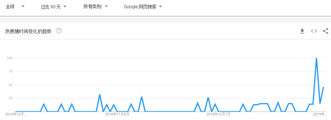 图3 Beam上线前后Beam mining搜索热度曲线 图片来源：Google Trends