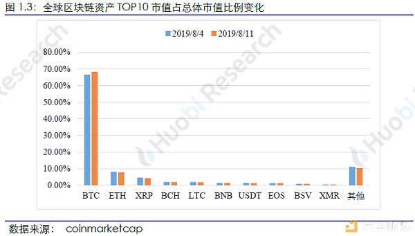 火币研究院：本周区块链资产总市值环比上涨2.49%，TOP100项目中27个项目市值有不同程度上涨