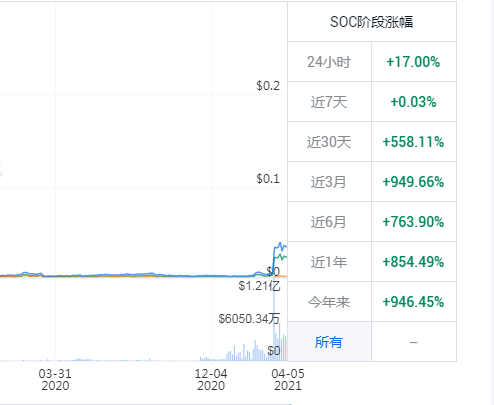 券商中国：山寨币全面苏醒！数百品种一月翻倍，总市值即将超越比特币？