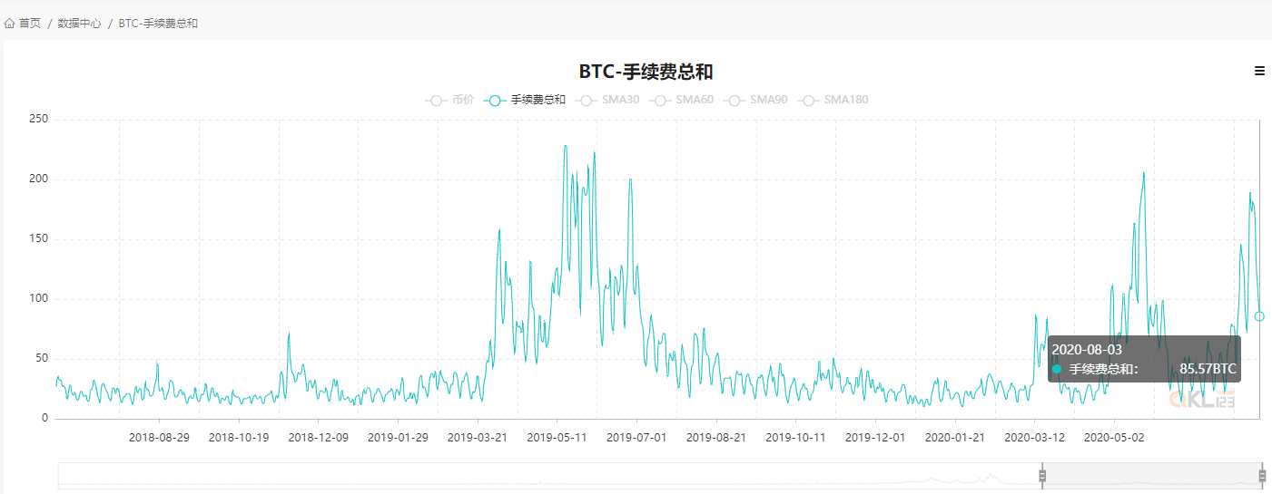 8月3日，链上交易手续费总和