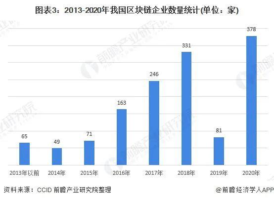 2021年中国区块链发展基金规模超450亿