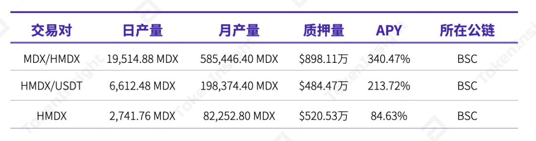 TokenInsight 研报：MDEX 在 BSC 和 HECO 上的数据表现