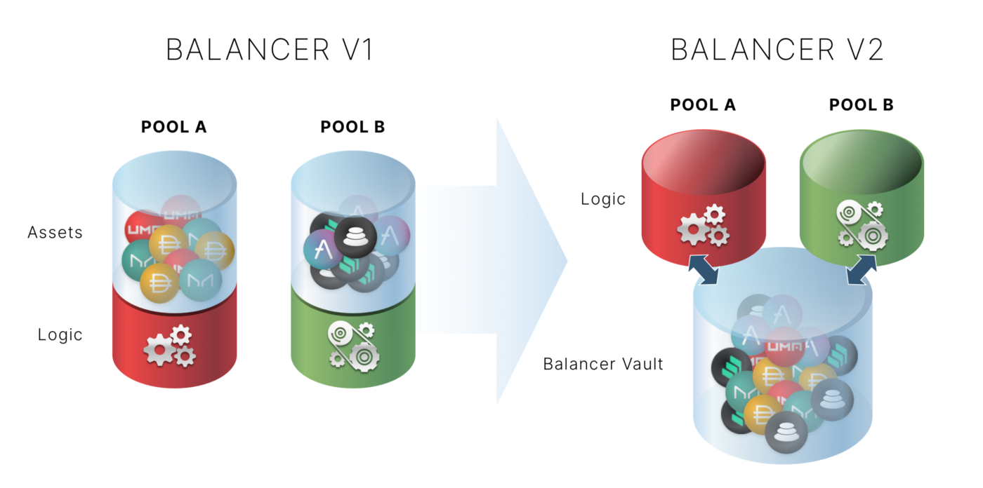 Balancer V2将AMM逻辑与代币管理和记帐分离