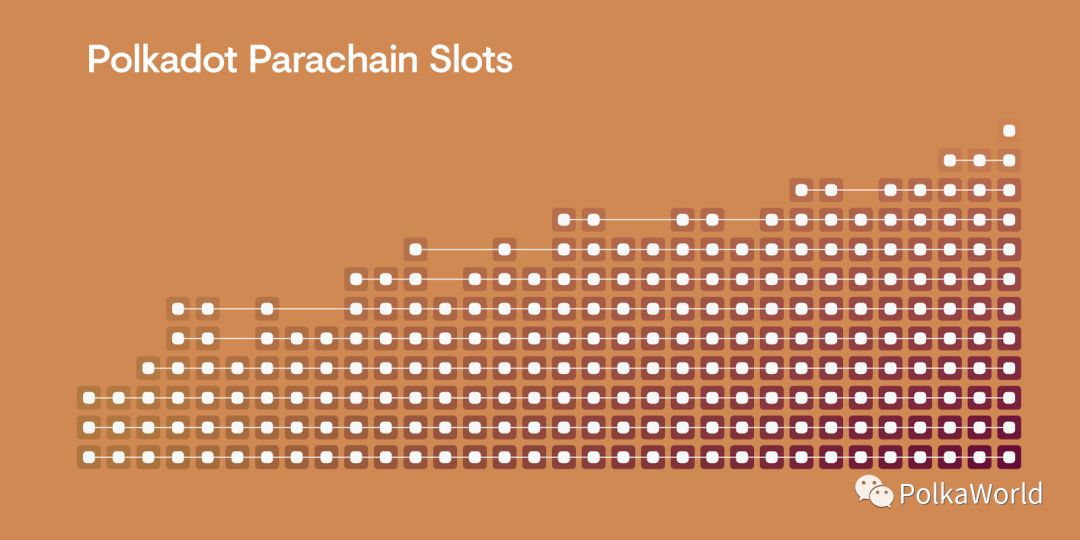 Polkadot丨平行链是波卡生态不可或缺的角色