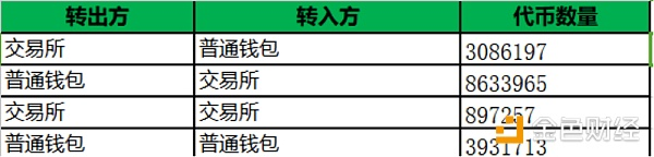 BNB只出不进 币安要有新动作吗？