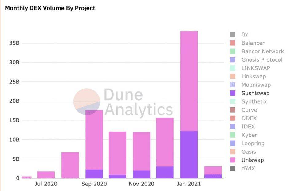 DeFi 丨 Sushiswap 正在超越 Uniswap?