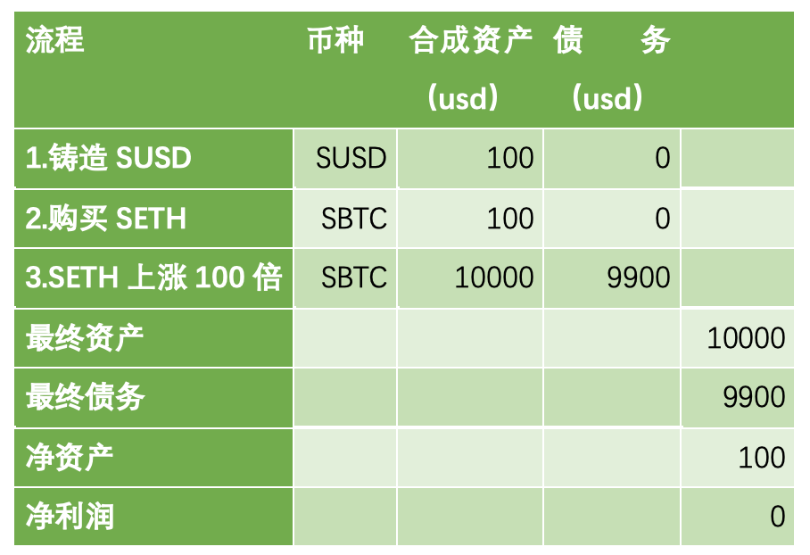 简析 DeFi 资产合成平台 Synthetix 债务池机制与代币模型