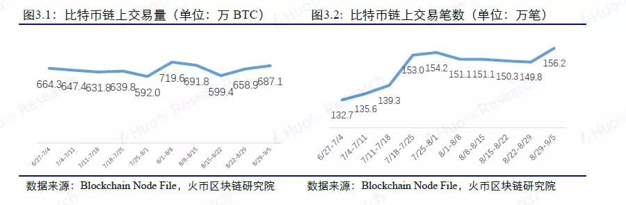 大数据周度数据洞察，以太坊超大额转账大幅上升 | 火币研究院