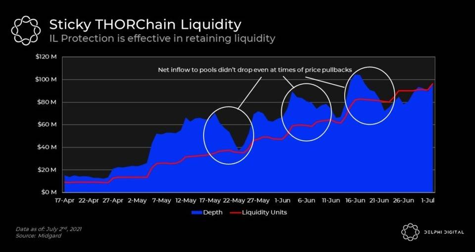 Delphi Digital 深度报告：THORChain 已走出混沌，全新合成资产体系将令其崛起