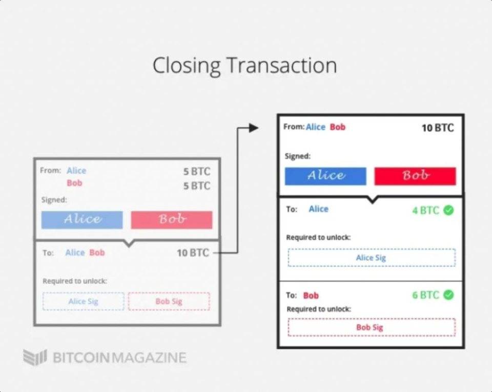 科普 | 理解闪电网络，Part-3：结算并关闭支付通道