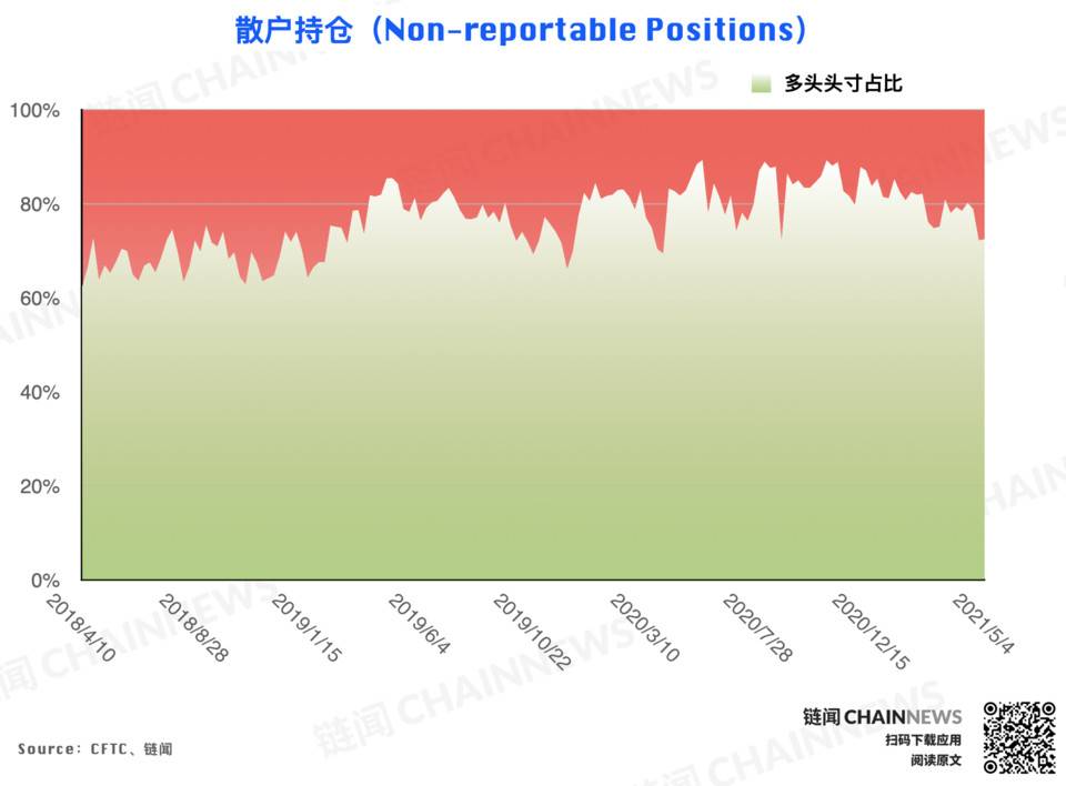  | CFTC COT 比特币持仓周报