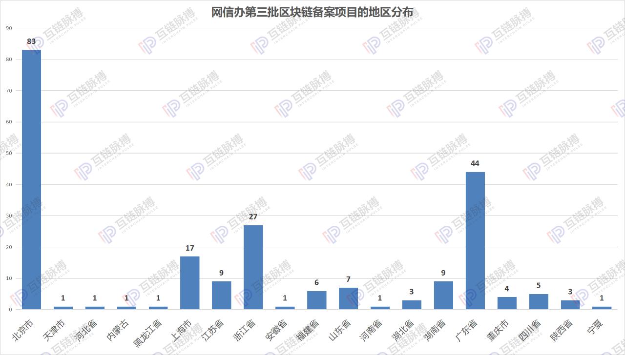 详解网信办区块链备案第三批清单：北京项目占比近四成 金融类应用最多