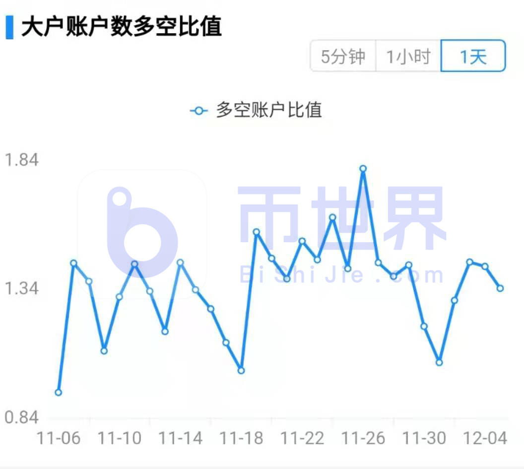 一周合约市场数据：机构多头小幅减仓，看好BTC后市强势格局
