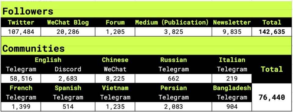 周报｜Khala 链上奖励已发放，测试网即将上线