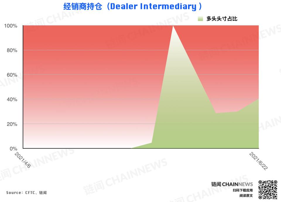  | CFTC COT 加密货币持仓周报