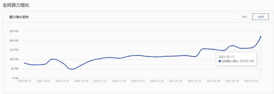 Filecoin 升级后 Gas 费有所降低，分布式存储赛道迎来春天？