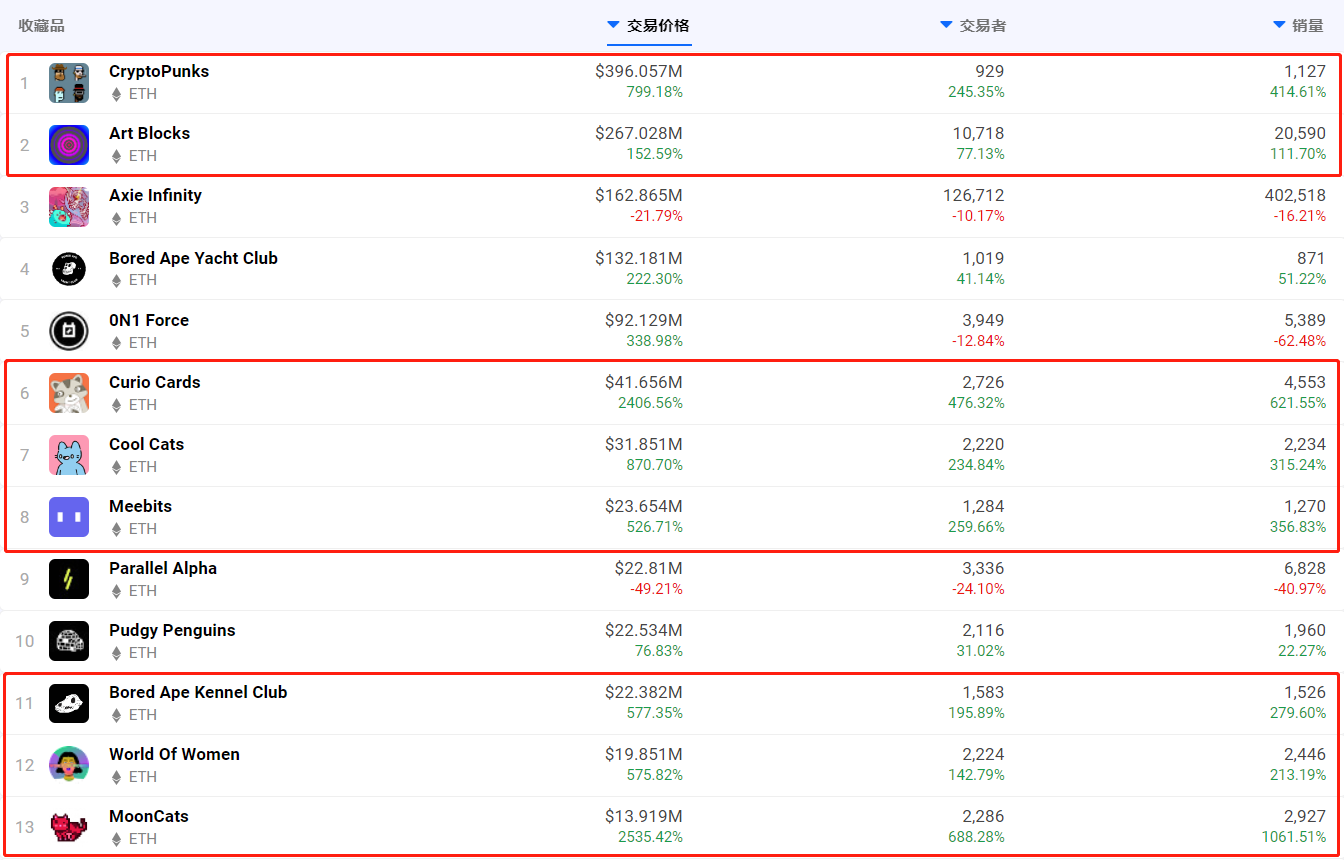 NFT 市场再度爆发，整体活跃度上升 | Foresight Ventures Weekly Brief