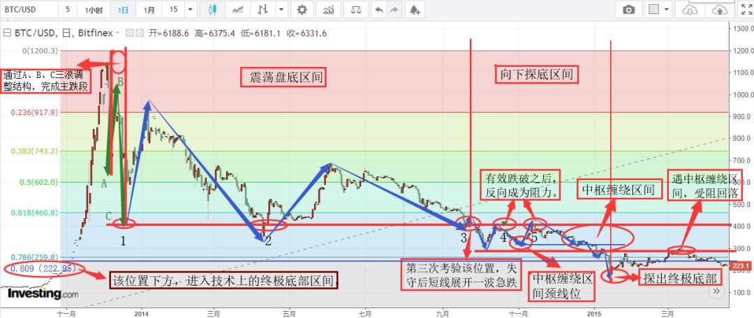 从偶然到必然：全方位解读2012年以来比特币的价格走势