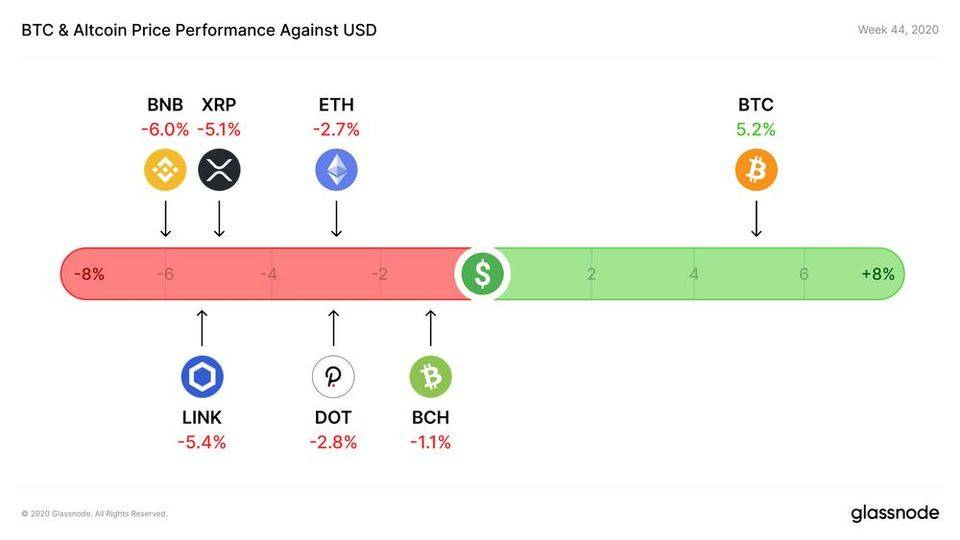 Glassnode 数据洞察丨 USDC 增长迅猛，有望成为最有价值稳定币