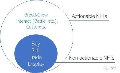 IOSG Weekly Brief | Fat NFT Thesis 与艺术朋克 #68