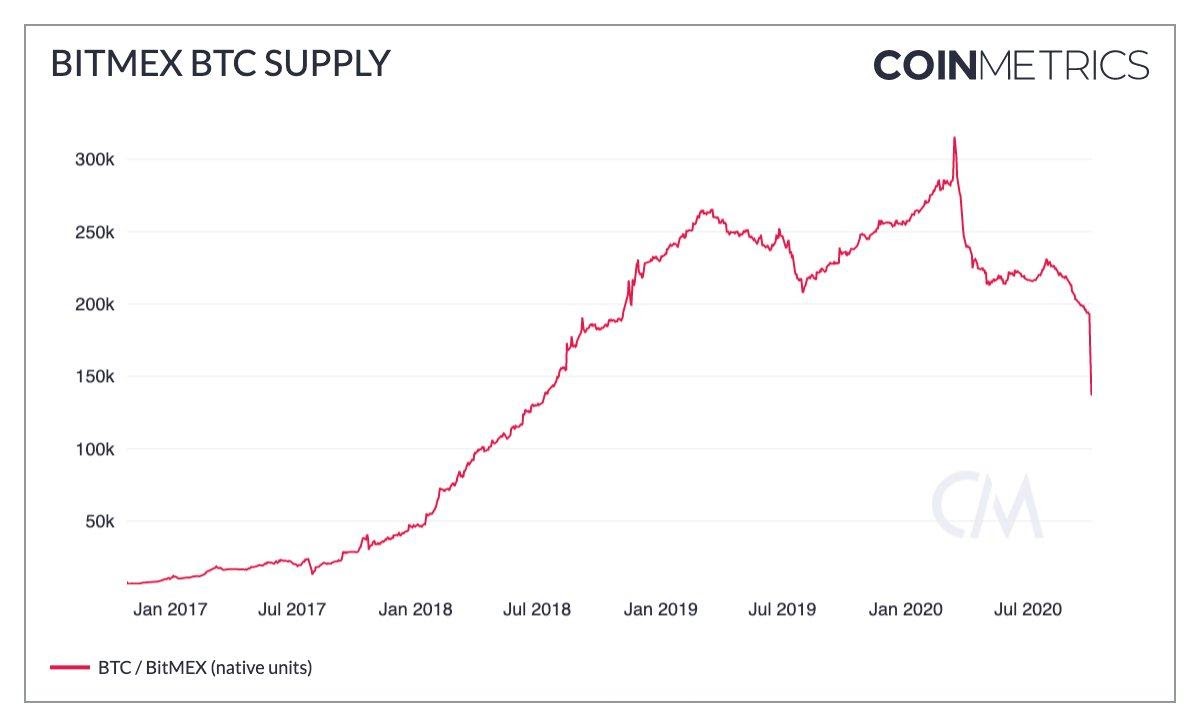 The BitMEX BTC supply