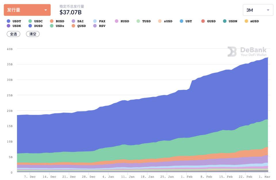 数读 DeFi 2 月进展：总锁仓增长 35.5%，交易所公链 DeFi 活跃