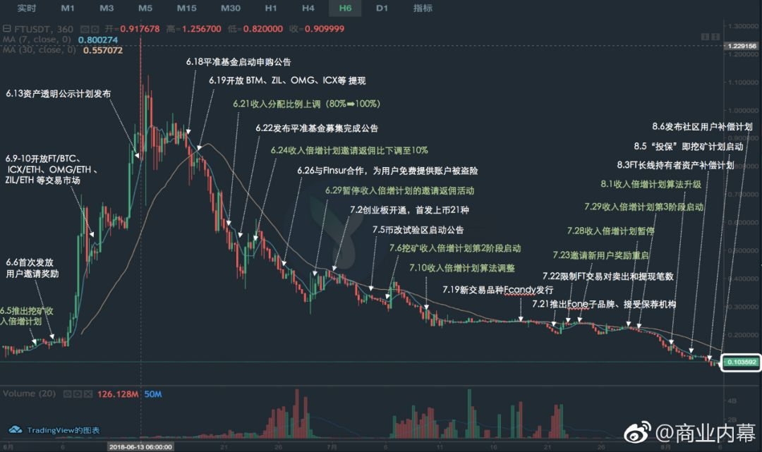 FCoin启动FT发行等重大机制调整公投，还有戏吗？