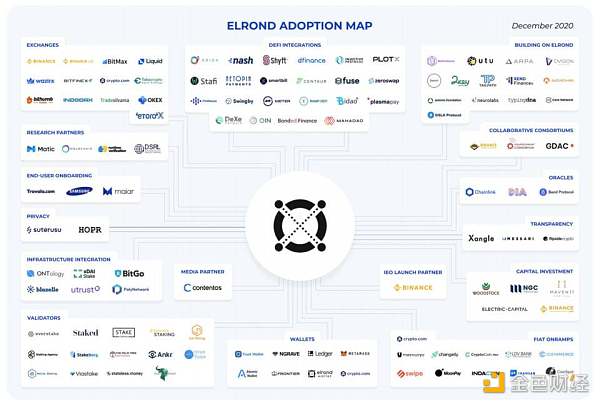 Picolo Research：全面解析高性能公链 Elrond 生态发展与市值潜力