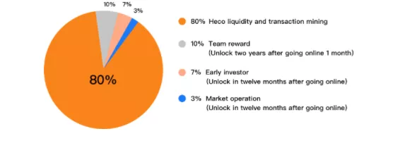 Mdex 锁仓39亿美元，挖矿已减半，会搞事么？