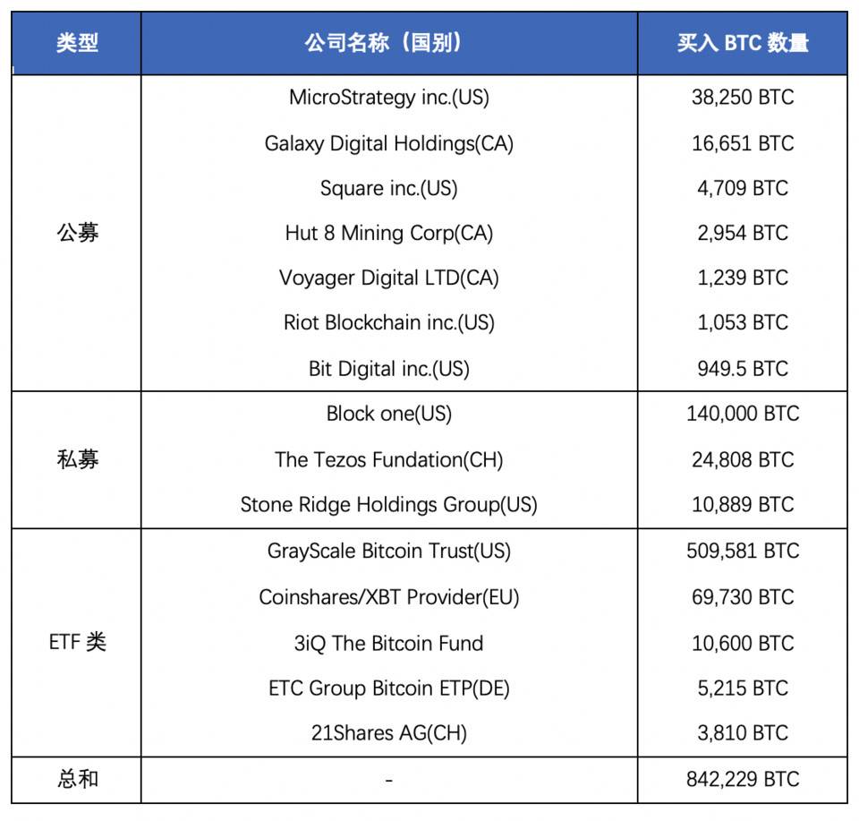 OKEx Research：比特币为何愈受高净值人群和机构青睐？