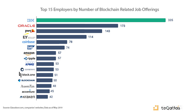 区块链招聘报告：平均薪资10.5万美元；伦敦需求最大
