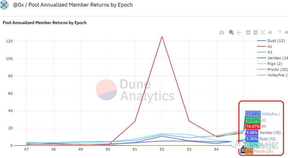 老 defi 币也有新春，隐藏宝藏 0x 协议一天涨 80%