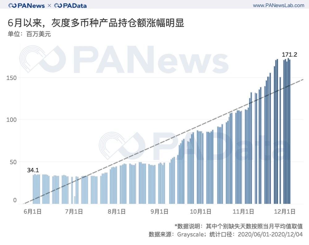 深度数据：灰度资管规模一年翻20倍，连续买买买对市场究竟影响几何？