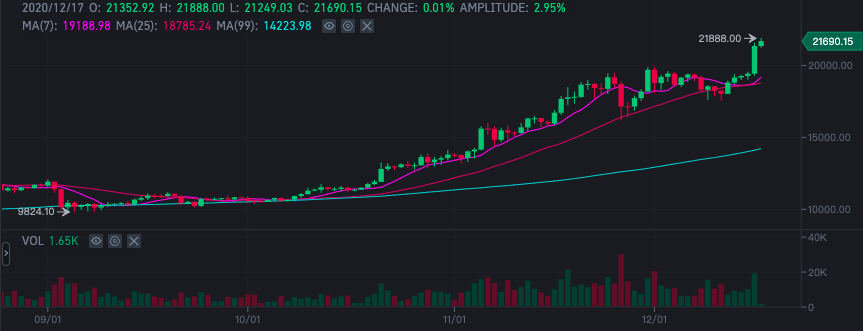 资本持续涌入 比特币突破2万美元