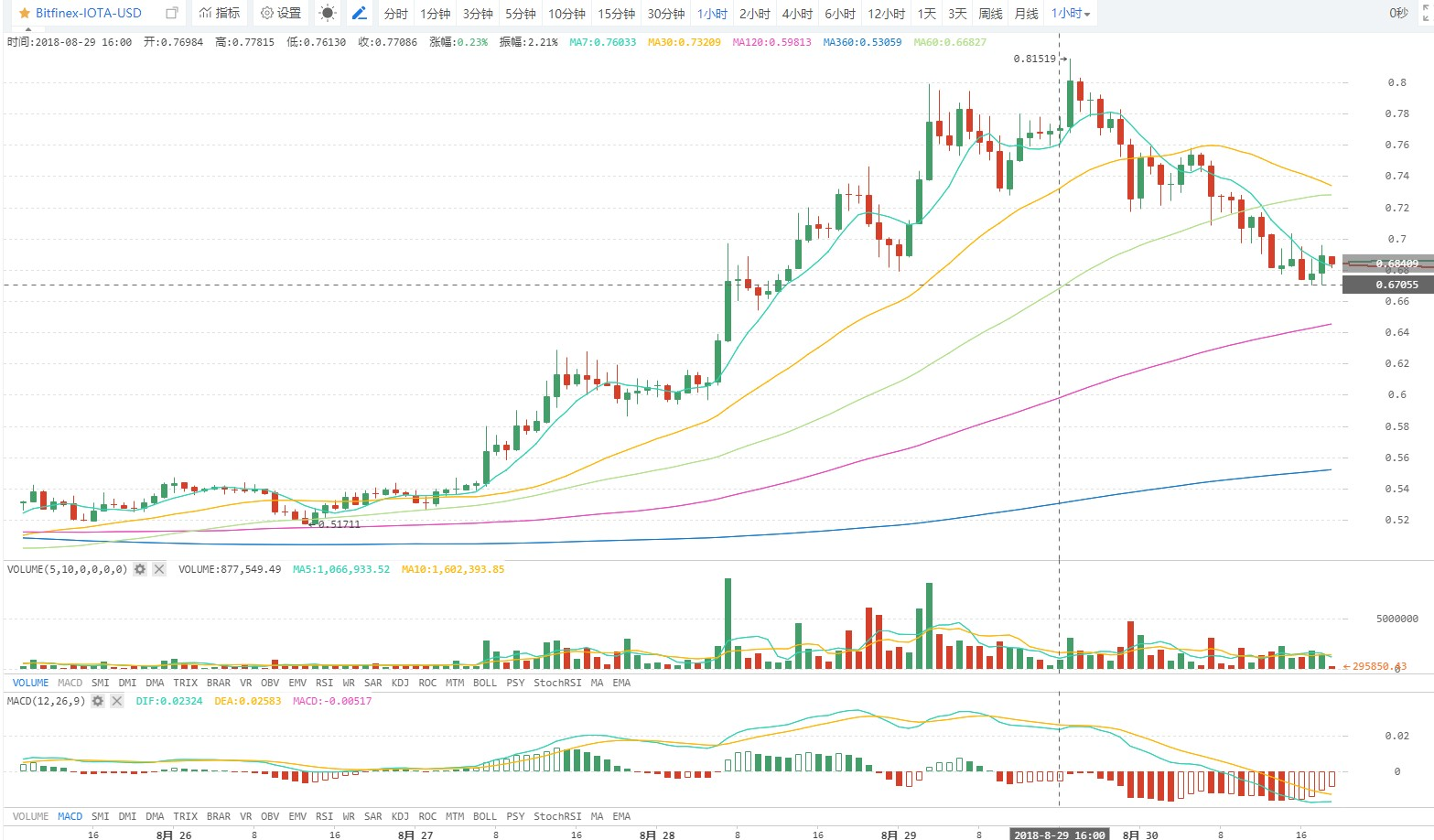 火星行情0830：BTC多空拉锯，底部6800，意图企稳反弹。