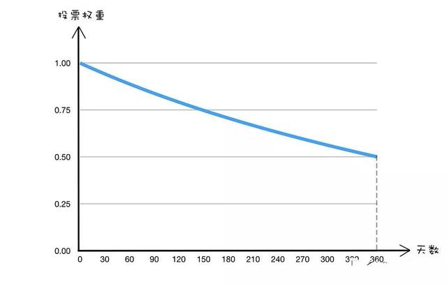 天才中的傻逼，EOS投票率衰减1.5亿，BM到底想将EOS带往何处？