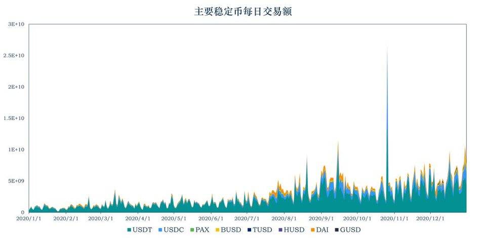 稳定币洞察：总市值增长逾 30 亿美元，美监管法案引发争议