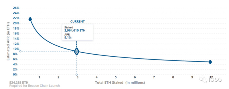 ETH2.0下的PoS和DeFi之战