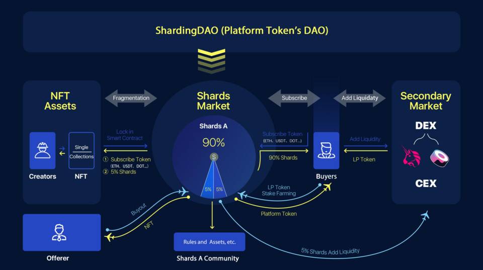 三分钟了解 NFT 分解合成协议 ShardingDAO