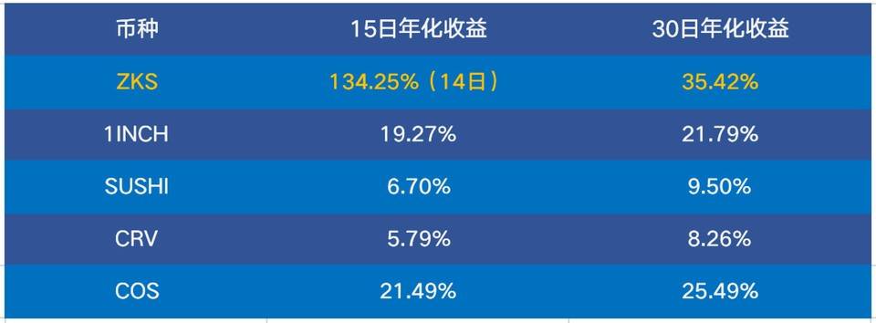 简析热门 Staking 项目：ZKSwap 收益率为何名列前茅？