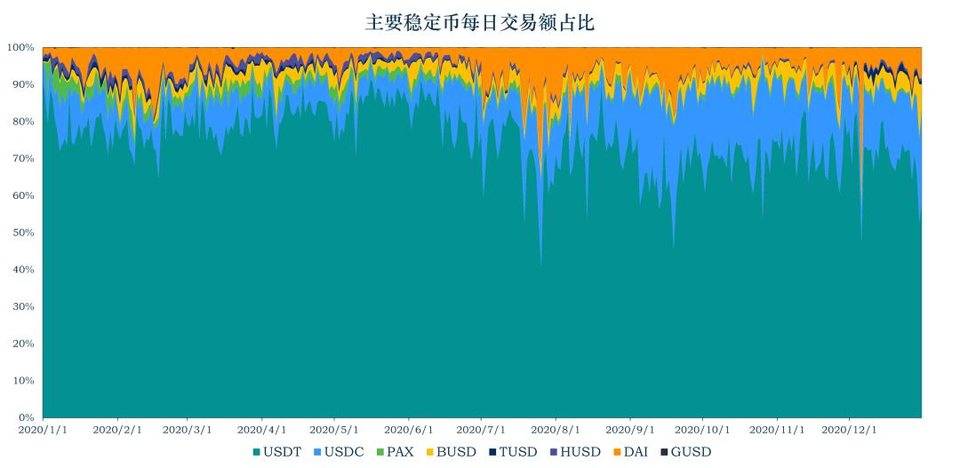 稳定币洞察：总市值增长逾 30 亿美元，美监管法案引发争议