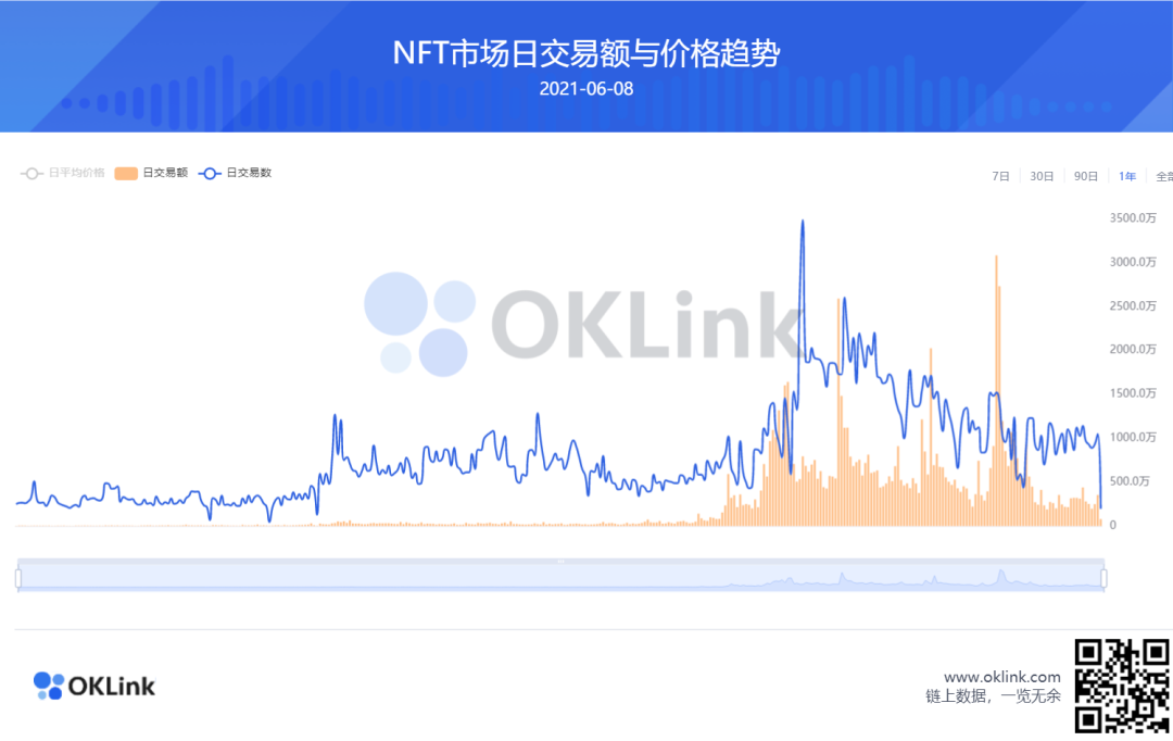 链上数据带你分析：为什么以太坊Gas费又创“新低”？