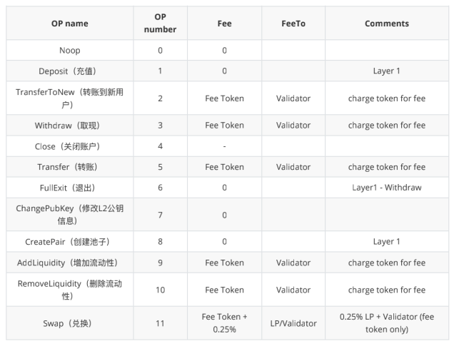 ZKSwap V2版本预计将于6月份上线，支持Layer2自主无限上币