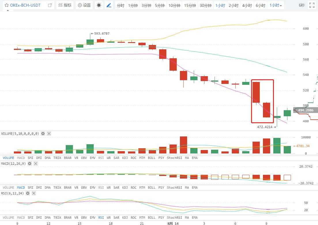 ETH凿穿300点，有多少爱可以重来？